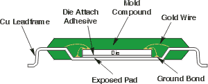ExposedPad Cross-Section Drawing