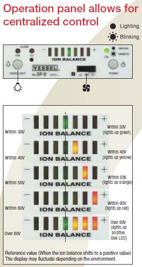 Operation panel allows for centralized control