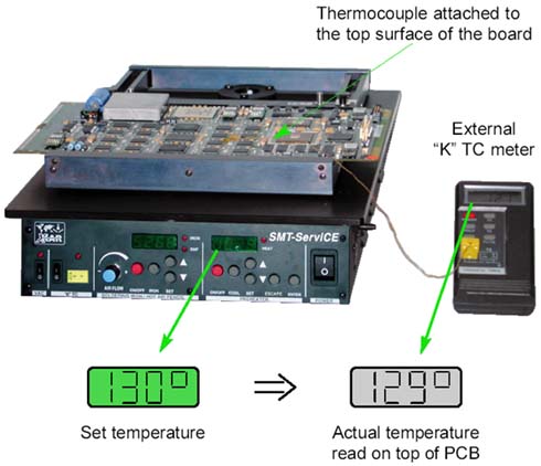 Unique offset feature, which allows precise setting of PCB temperature